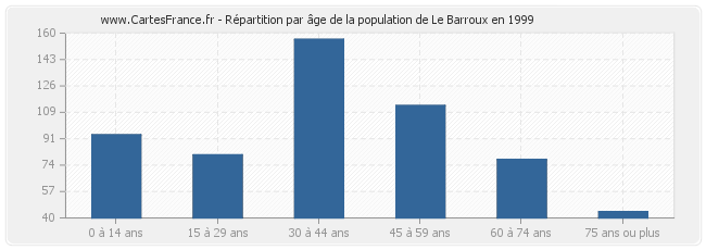 Répartition par âge de la population de Le Barroux en 1999